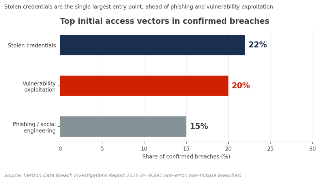Graphic of initial access vectors in confirmed breaches.
