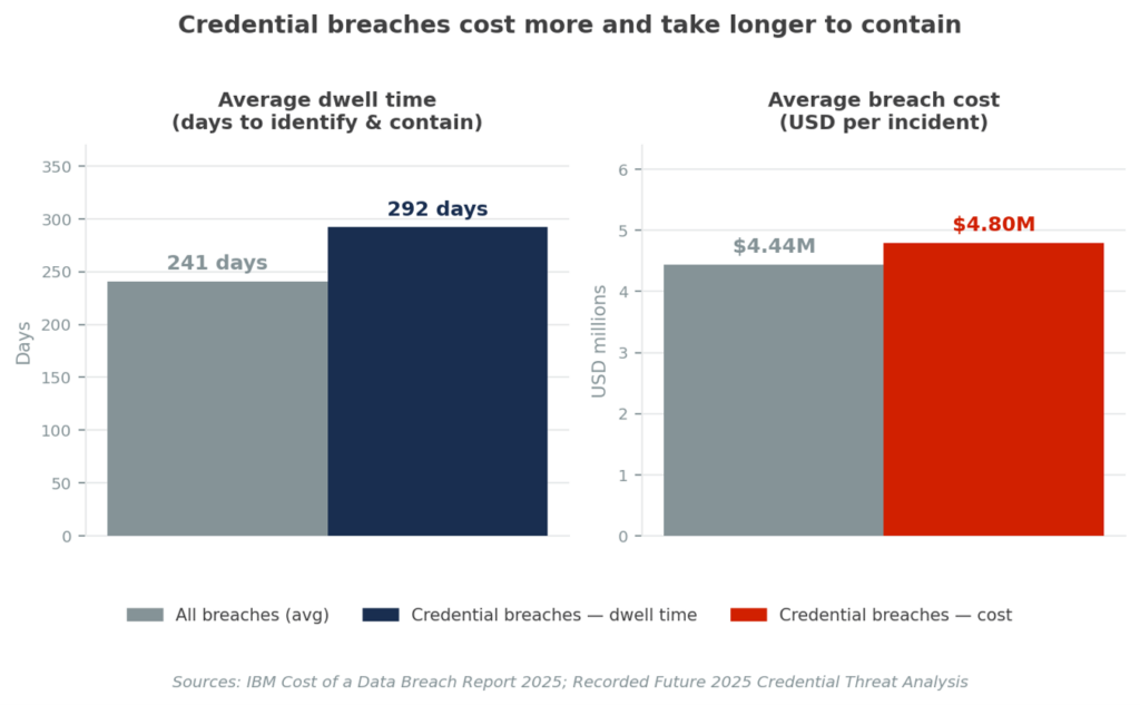 Comparison of the cost of credential breaches.